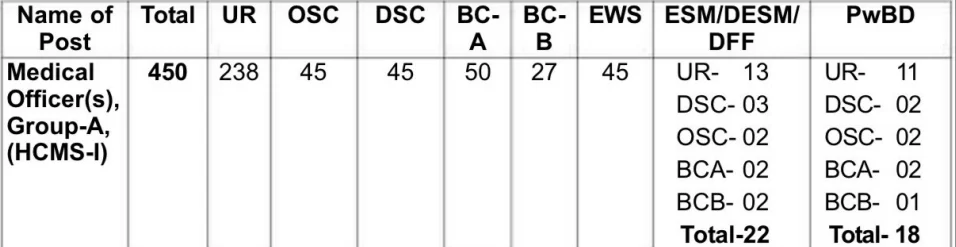 Haryana Health Department Recruitment 2025: Apply Online for 450 Posts