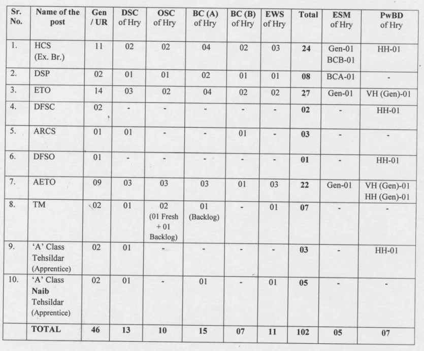Haryana HPSC HCS Recruitment 2026: Apply Online for 102 Posts