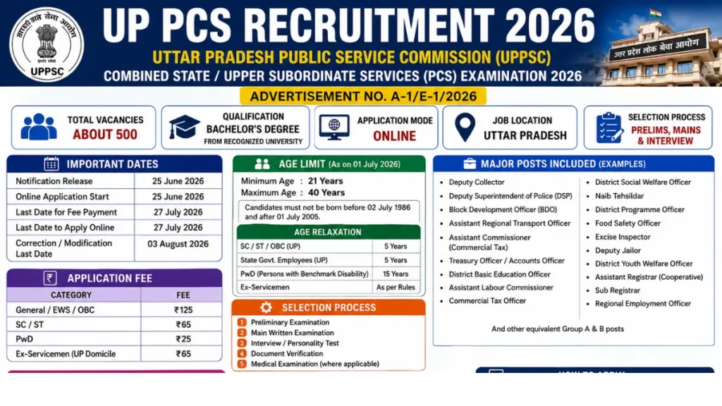 UP PCS Recruitment 2026: Apply Online for 500 Posts, Check Details