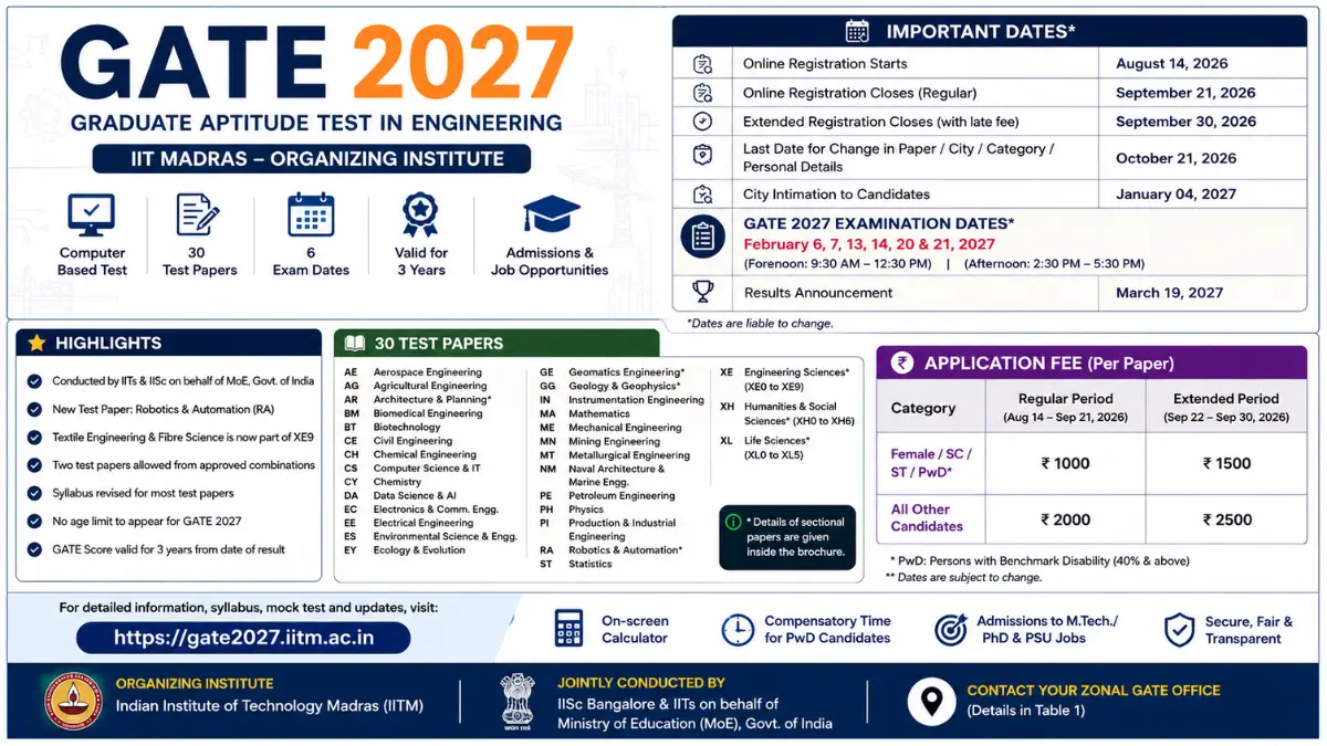 GATE 2027 Notification – Registration Starts from 14 August, Check Eligibility, Exam Dates & Complete Details