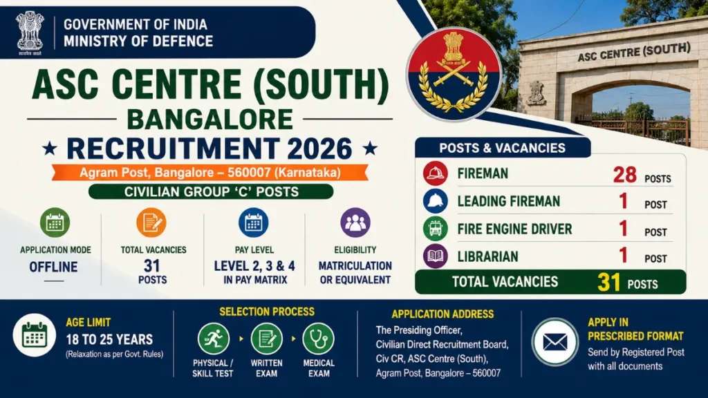 ASC Centre South Bangalore Recruitment 2026 – Apply for Fireman, Leading Fireman, Fire Engine Driver & Librarian Posts